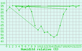 Courbe de l'humidit relative pour Stabio