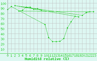 Courbe de l'humidit relative pour Cevio (Sw)