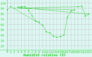 Courbe de l'humidit relative pour Kuemmersruck
