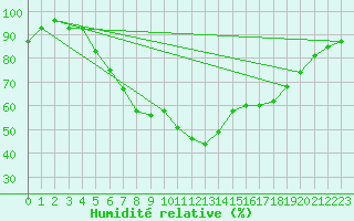 Courbe de l'humidit relative pour Lohja Porla