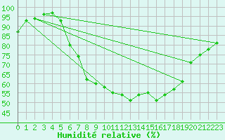 Courbe de l'humidit relative pour Luedenscheid