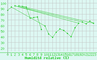 Courbe de l'humidit relative pour Piotta