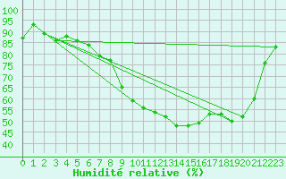 Courbe de l'humidit relative pour Brest (29)