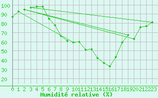 Courbe de l'humidit relative pour Emmendingen-Mundinge