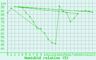 Courbe de l'humidit relative pour Luechow