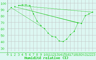 Courbe de l'humidit relative pour Bonn-Roleber