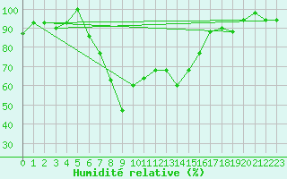 Courbe de l'humidit relative pour Marina Di Ginosa