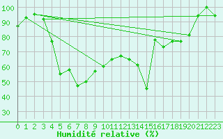 Courbe de l'humidit relative pour Fagerholm