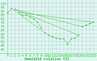 Courbe de l'humidit relative pour Bonn-Roleber