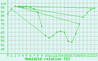 Courbe de l'humidit relative pour Sant Jaume d'Enveja