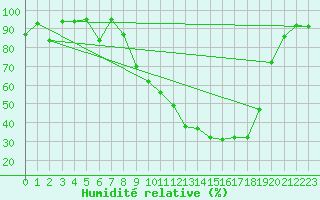 Courbe de l'humidit relative pour Buzenol (Be)