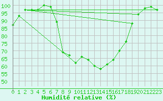 Courbe de l'humidit relative pour Piz Martegnas