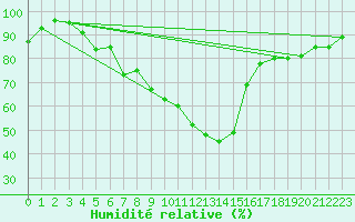 Courbe de l'humidit relative pour Foellinge