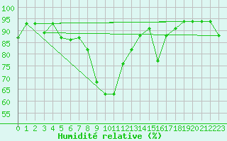 Courbe de l'humidit relative pour Marina Di Ginosa