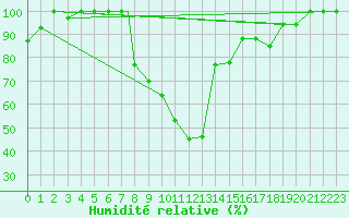 Courbe de l'humidit relative pour Gioia Del Colle