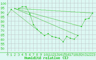 Courbe de l'humidit relative pour Bamberg