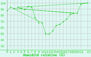 Courbe de l'humidit relative pour Ualand-Bjuland