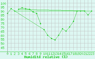 Courbe de l'humidit relative pour Buffalora