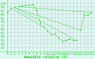 Courbe de l'humidit relative pour Chambry / Aix-Les-Bains (73)