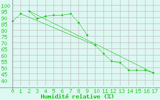 Courbe de l'humidit relative pour Savigny-en-Vron (37)