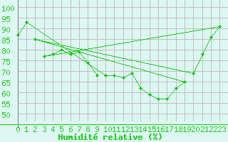 Courbe de l'humidit relative pour Dinard (35)