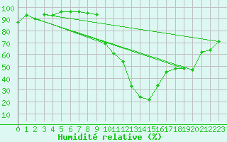 Courbe de l'humidit relative pour Paray-le-Monial - St-Yan (71)