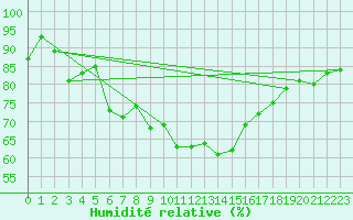 Courbe de l'humidit relative pour Inverbervie