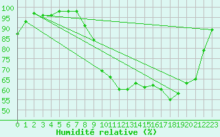 Courbe de l'humidit relative pour Deauville (14)