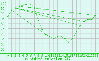 Courbe de l'humidit relative pour Oviedo