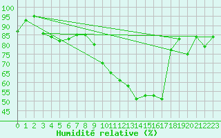 Courbe de l'humidit relative pour Munte (Be)