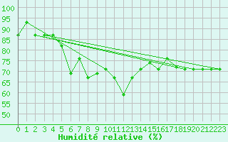 Courbe de l'humidit relative pour Konya