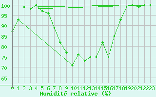 Courbe de l'humidit relative pour Chieming