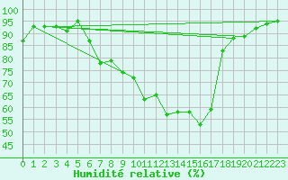 Courbe de l'humidit relative pour Lenzkirch-Ruhbuehl