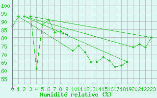 Courbe de l'humidit relative pour Mont-Aigoual (30)