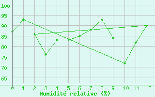 Courbe de l'humidit relative pour Voss-Bo