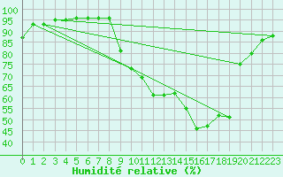 Courbe de l'humidit relative pour Chambry / Aix-Les-Bains (73)