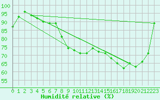 Courbe de l'humidit relative pour Charleville-Mzires (08)