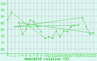 Courbe de l'humidit relative pour Cimetta