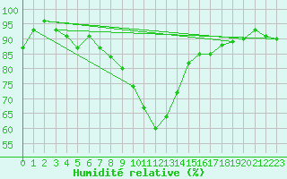 Courbe de l'humidit relative pour Murted Tur-Afb