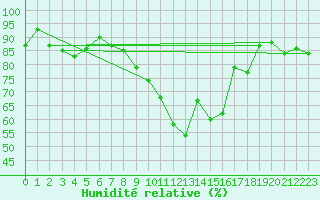 Courbe de l'humidit relative pour Zrich / Affoltern