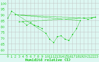 Courbe de l'humidit relative pour Cognac (16)
