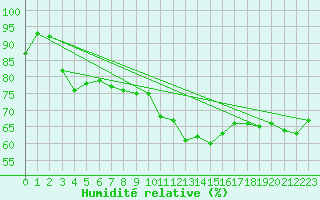 Courbe de l'humidit relative pour Prigueux (24)