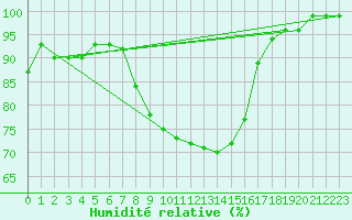 Courbe de l'humidit relative pour Pajala