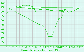 Courbe de l'humidit relative pour Selonnet (04)