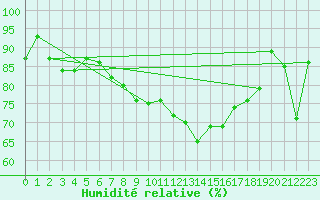 Courbe de l'humidit relative pour Tarifa
