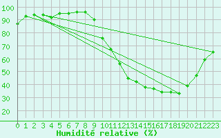 Courbe de l'humidit relative pour Auxerre-Perrigny (89)