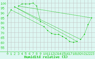 Courbe de l'humidit relative pour Poitiers (86)