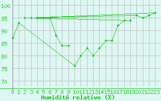 Courbe de l'humidit relative pour Edinburgh (UK)