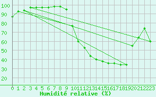 Courbe de l'humidit relative pour Brigueuil (16)
