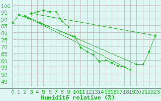 Courbe de l'humidit relative pour Dax (40)